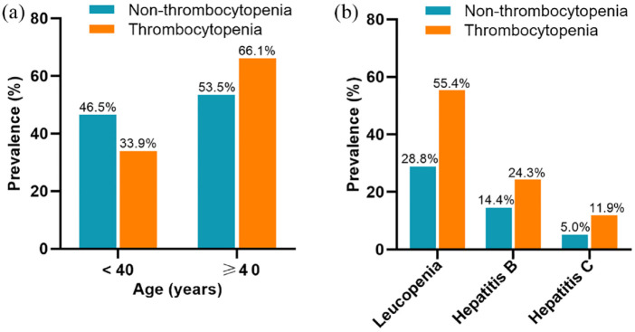 Risk factors and prognosis of thrombocytopenia in people living with HIV/AIDS.