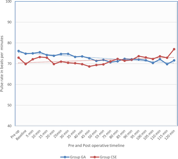 A Randomized Control Trial to Compare Hemodynamic Parameters of Patients Undergoing Percutaneous Nephrolithotomy Under Combined Spinal-Epidural and General Anesthesia in a Tertiary Hospital.