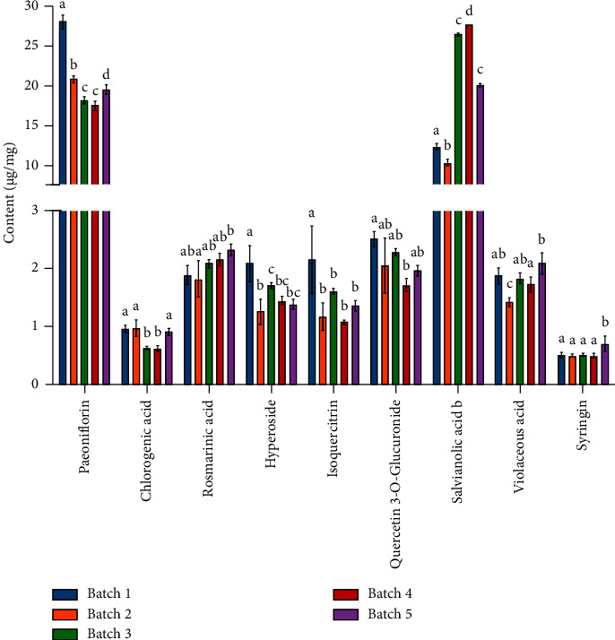 Simultaneous Separation and Determination of Nine Active Ingredients in Sanyetangzhiqing by Cyclodextrin-Modified Micellar Electrokinetic Capillary Electrophoresis-Diode Array Detector.