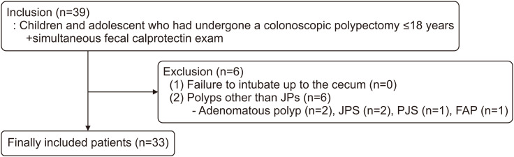 Fecal Calprotectin Levels Significantly Correlate with Polyp Size in Children and Adolescents with Juvenile Colorectal Polyps.