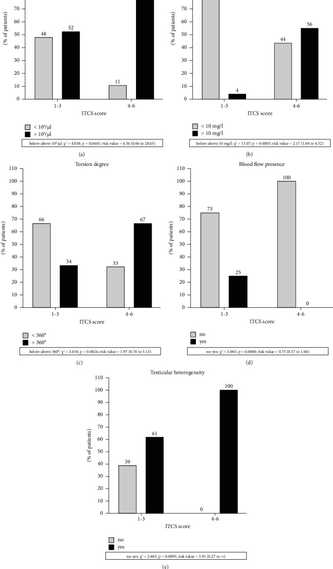 Situation of Pediatric Patients with Testicular Torsion in Times of COVID-19.