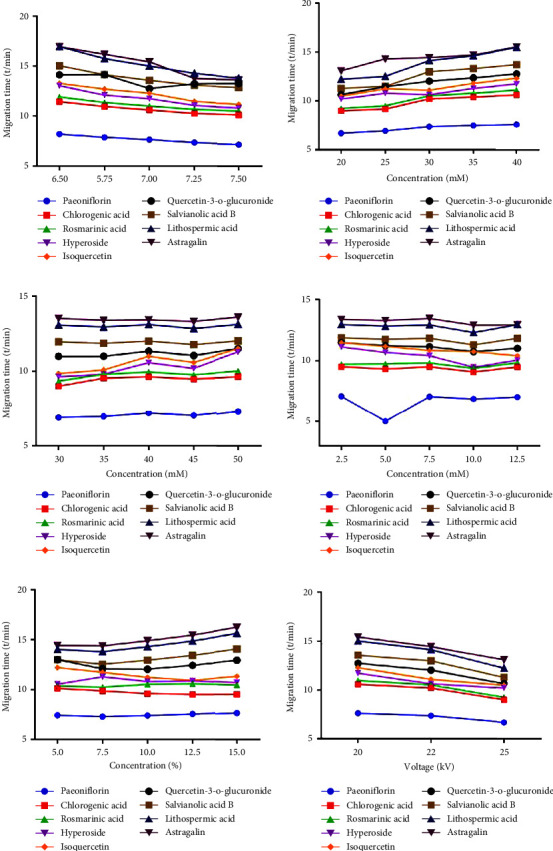 Simultaneous Separation and Determination of Nine Active Ingredients in Sanyetangzhiqing by Cyclodextrin-Modified Micellar Electrokinetic Capillary Electrophoresis-Diode Array Detector.