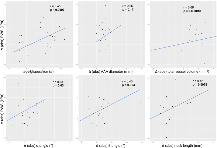 Rupture risk parameters upon biomechanical analysis independently change from vessel geometry during abdominal aortic aneurysm growth