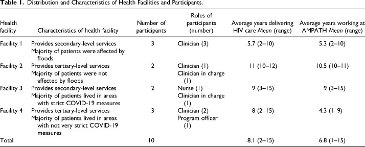 Interruptions to HIV Care Delivery During Pandemics and Natural Disasters: A Qualitative Study of Challenges and Opportunities From Frontline Healthcare Providers in Western Kenya.