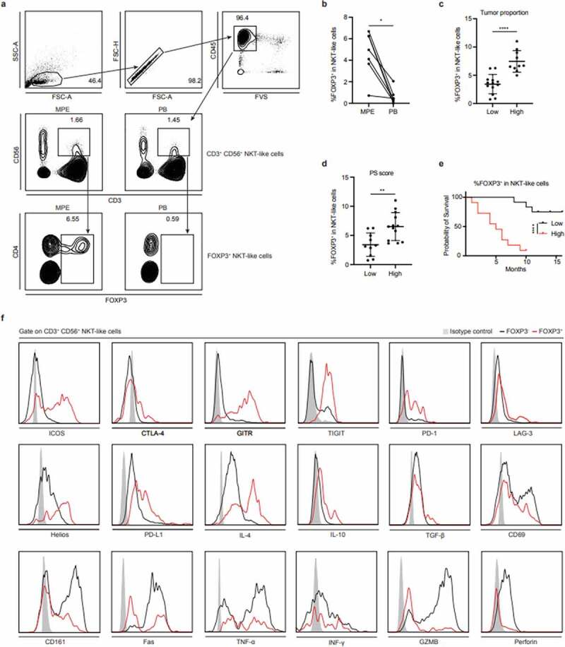 Altered phenotypic and metabolic characteristics of FOXP3<sup>+</sup>CD3<sup>+</sup>CD56<sup>+</sup> natural killer T (NKT)-like cells in human malignant pleural effusion.