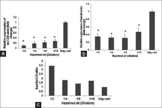 Study of the Apoptotic Impacts of Hazelnut Oil on the Colorectal Cancer Cell Line.