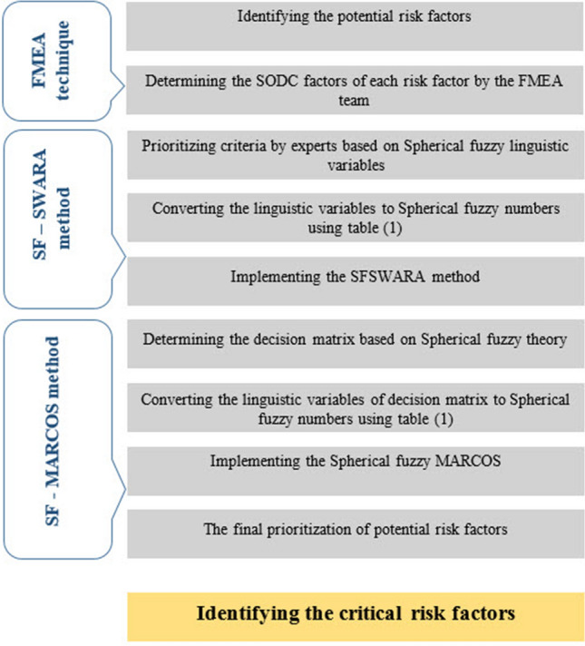 Road safety assessment and risks prioritization using an integrated SWARA and MARCOS approach under spherical fuzzy environment.