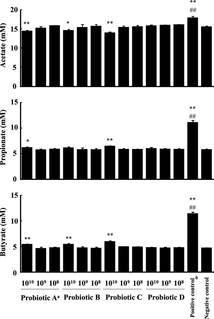 Amounts and species of probiotic lactic acid bacteria affect stimulation of short-chain fatty acid production in fecal batch culture.