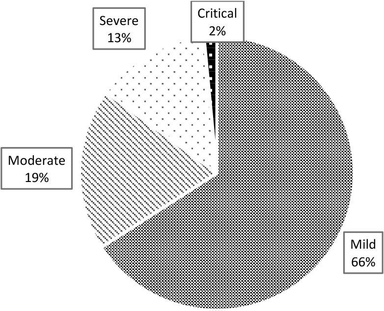 Clinical Characteristics and Outcomes of COVID-19 Patients in Mazandaran Province, Iran.