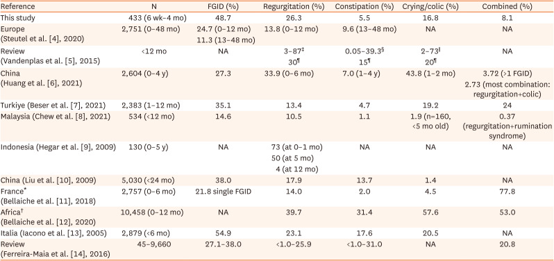 Prevalence and Risk Factors of Functional Gastrointestinal Disorders in Infants in Indonesia.