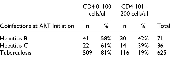 Incidence of Allergic Drug Eruption due to Cotrimoxazole in HIV-Positive Individuals with CD4 ≤200 Cells/ul.