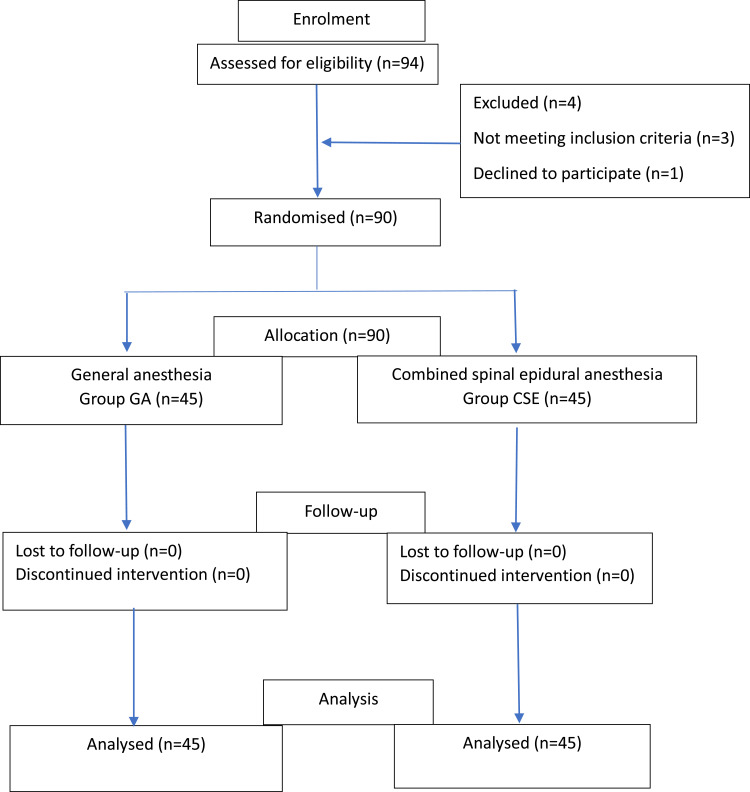 A Randomized Control Trial to Compare Hemodynamic Parameters of Patients Undergoing Percutaneous Nephrolithotomy Under Combined Spinal-Epidural and General Anesthesia in a Tertiary Hospital.