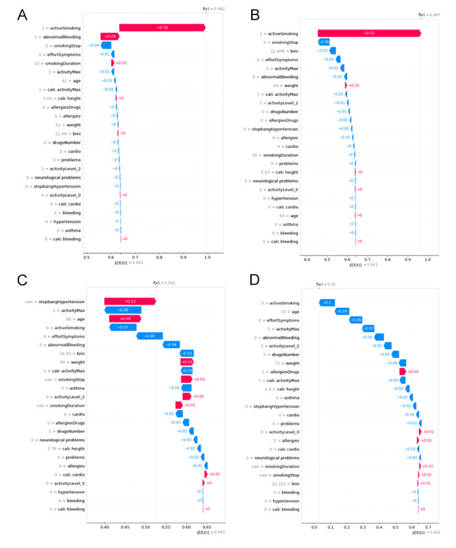 Perioperative Risk Assessment of Patients Using the MyRISK Digital Score Completed Before the Preanesthetic Consultation: Prospective Observational Study.