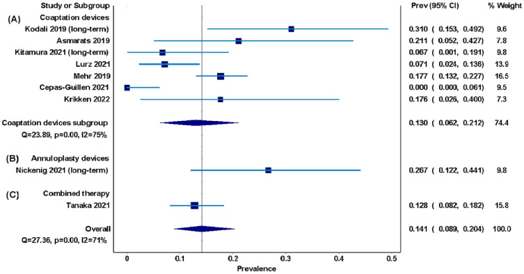 Periprocedural, short-term, and long-term outcomes following transcatheter tricuspid valve repair: a systemic review and meta-analysis.