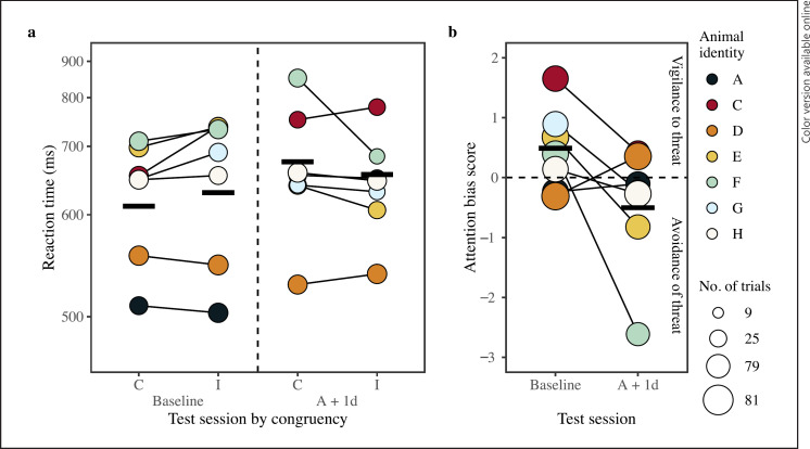 The Dot-Probe Attention Bias Task as a Method to Assess Psychological Well-Being after Anesthesia: A Study with Adult Female Long-Tailed Macaques (Macaca fascicularis).