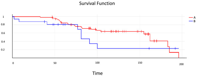 Impact of single versus multiple spliceosome mutations on myelodysplastic syndrome.