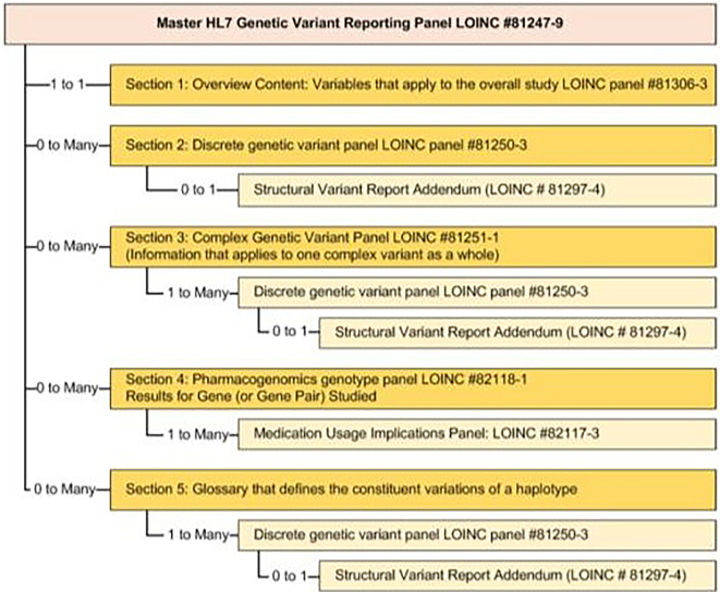 Automated HL7v2 LRI informatics framework for streamlining genomics-EHR data integration