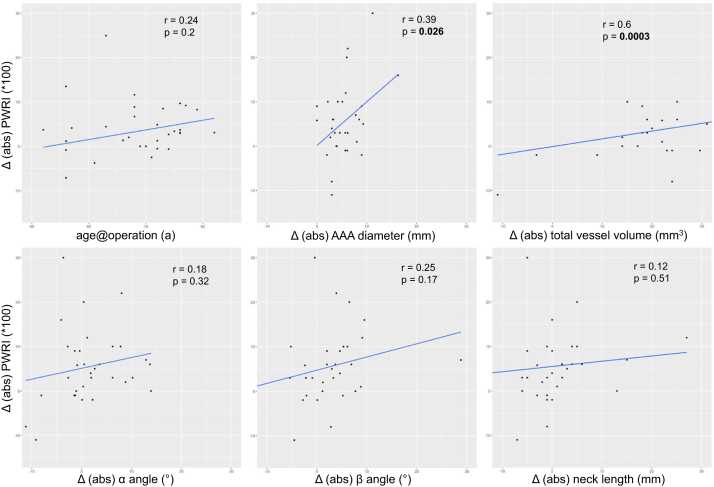 Rupture risk parameters upon biomechanical analysis independently change from vessel geometry during abdominal aortic aneurysm growth