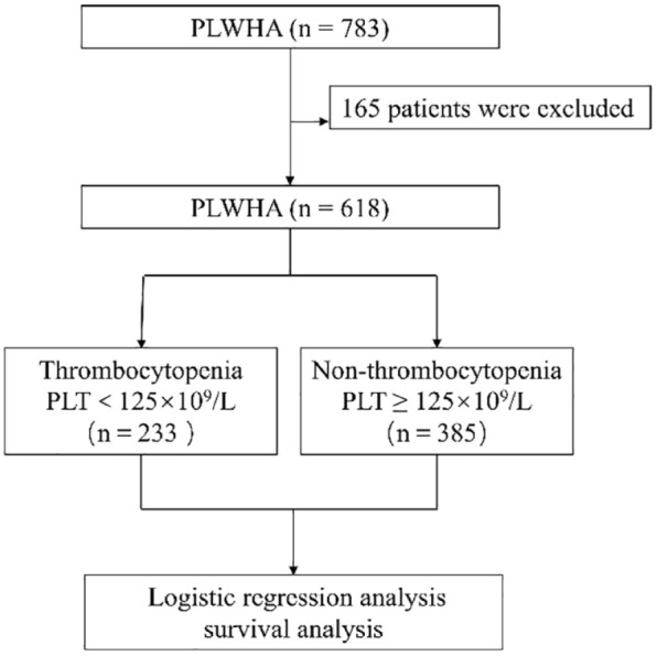 Risk factors and prognosis of thrombocytopenia in people living with HIV/AIDS.