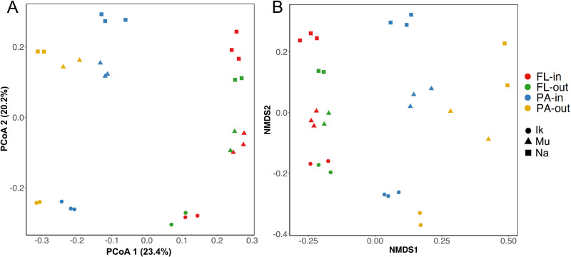 Particle-attached Microbes in Eelgrass Vegetation Areas Differ in Community Structure Depending on the Distance from the Eelgrass Bed.