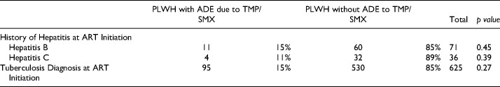 Incidence of Allergic Drug Eruption due to Cotrimoxazole in HIV-Positive Individuals with CD4 ≤200 Cells/ul.