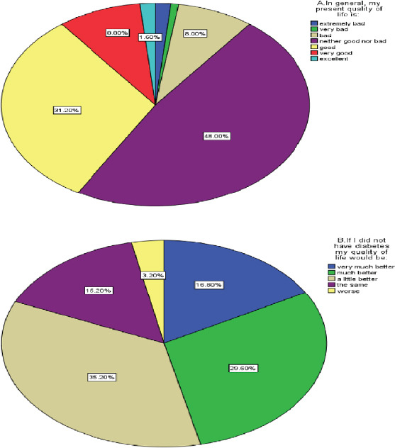 The socio-demographic and lifestyle characteristics associated with quality of life among diabetic patients in Lebanon: a cross-sectional study.