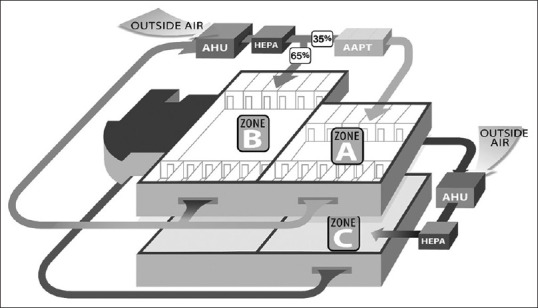 Proven Impact of an Advanced Air Purification System in the Reduction of Infectious Airborne and Surface Pathogens, Concomitant Reduction of Hospital-acquired Infections and Length of Stay, and Improvement in Health-care Economics.