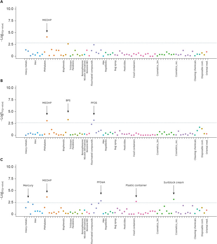 Environment-wide association study of elevated liver enzymes: results from the Korean National Environmental Health Survey 2018-2022.