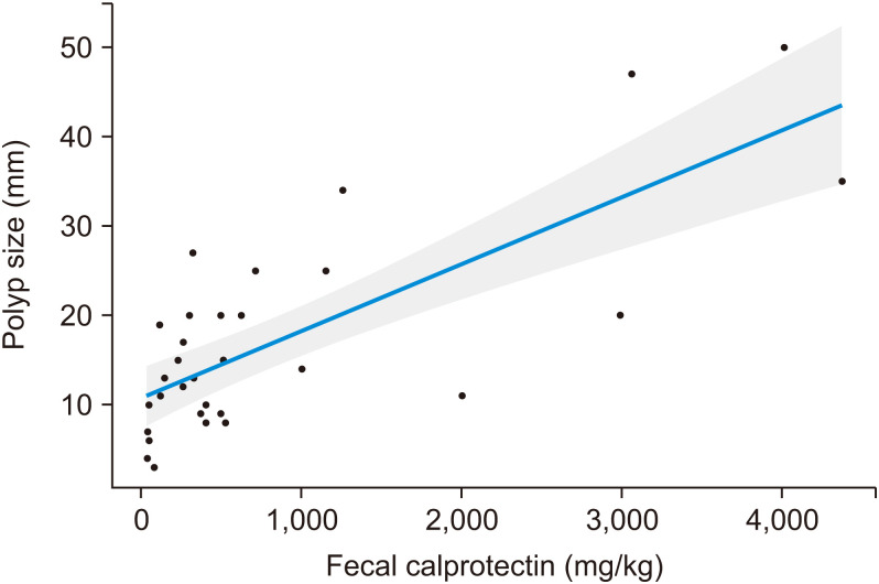 Fecal Calprotectin Levels Significantly Correlate with Polyp Size in Children and Adolescents with Juvenile Colorectal Polyps.