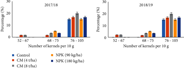 Nutritional Quality and Popability of Popcorn (<i>Zea mays</i> L. var. everta) in Response to Compost and NPK 20-7-3 Application under Dryland Condition of South Africa.