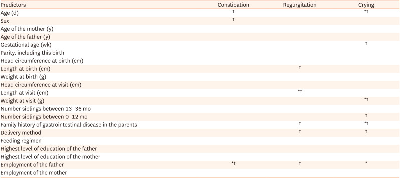 Prevalence and Risk Factors of Functional Gastrointestinal Disorders in Infants in Indonesia.