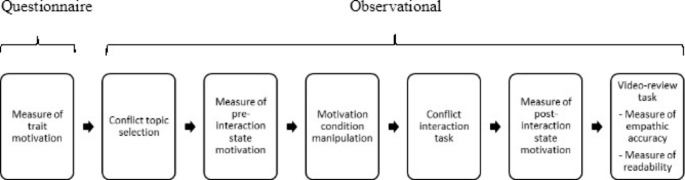 Motivation and empathic accuracy during conflict interactions in couples: it's complicated!