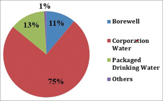 Estimation of Fluoride Content in Various Drinking Water Sources Available in Coimbatore District, Tamil Nadu, South India.