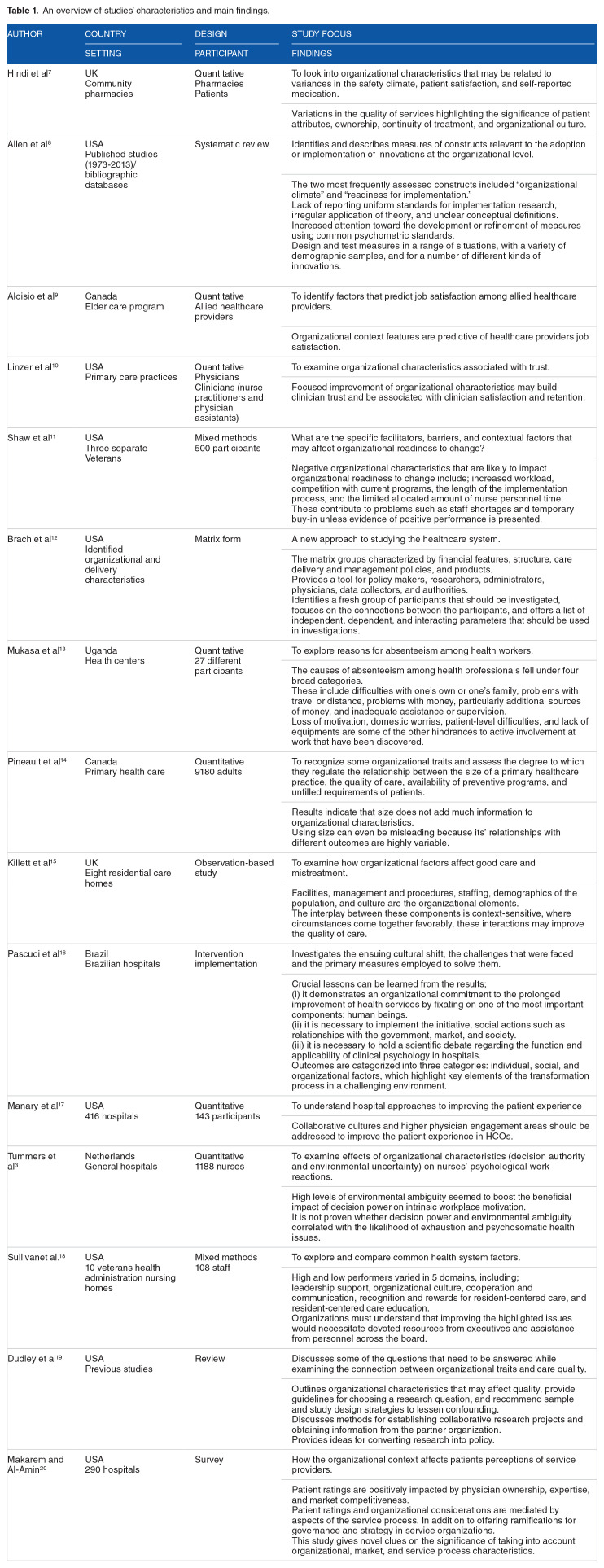 Healthcare Organizations Management: Analyzing Characteristics, Features and Factors, to Identify Gaps "Scoping Review".