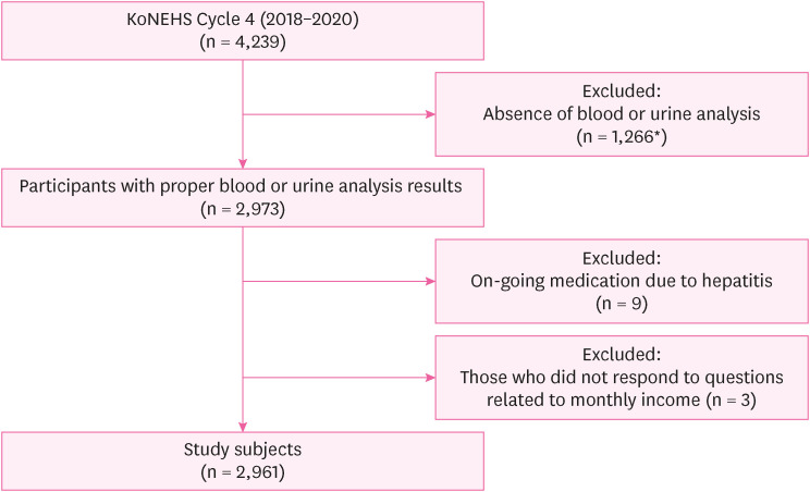 Environment-wide association study of elevated liver enzymes: results from the Korean National Environmental Health Survey 2018-2022.