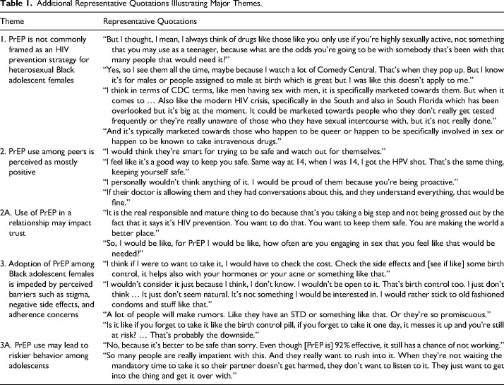 Black Adolescent Females' Perceptions of PrEP for HIV Risk Reduction.