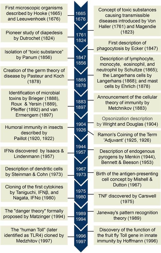 A short history of innate immunity.