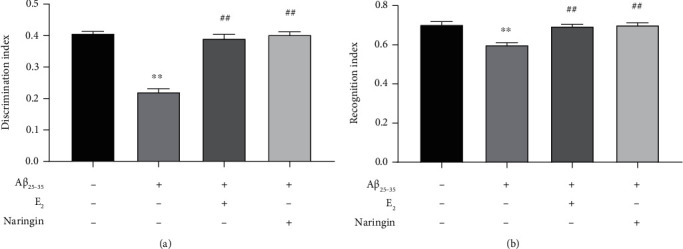 Naringin Protects against Tau Hyperphosphorylation in A<i>β</i> <sub>25-35</sub>-Injured PC12 Cells through Modulation of ER, PI3K/AKT, and GSK-3<i>β</i> Signaling Pathways.