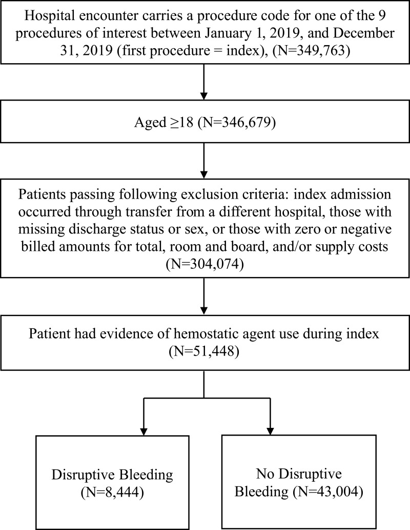 Clinical and Economic Burden Associated with Disruptive Surgical Bleeding: A Retrospective Database Analysis.