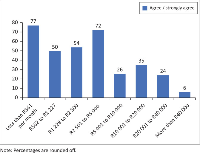 How did South Africans with disabilities experience COVID-19? Results of an online survey.