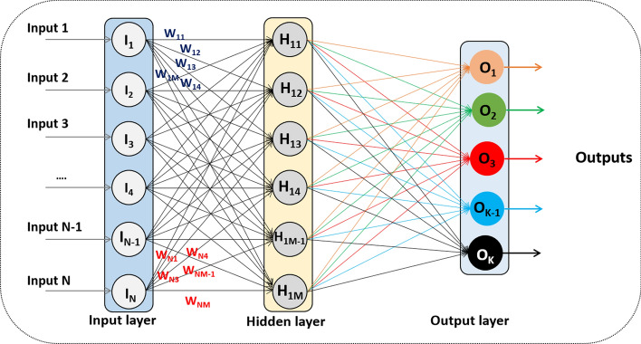 Archive-based coronavirus herd immunity algorithm for optimizing weights in neural networks.