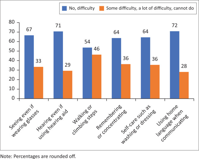 How did South Africans with disabilities experience COVID-19? Results of an online survey.