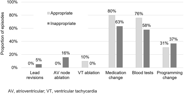 Assessing the Cost and Resource Use Impact of Implantable Cardiac Defibrillator Shocks in the UK CareLink Population.