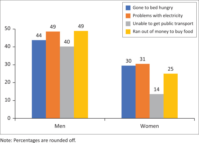 How did South Africans with disabilities experience COVID-19? Results of an online survey.