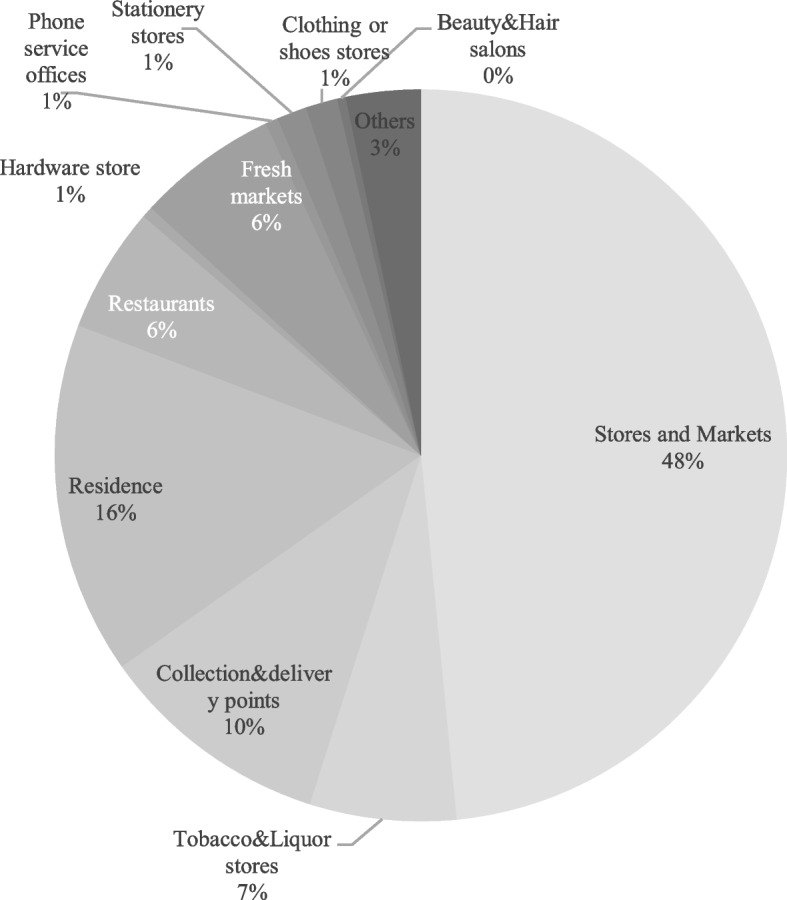 Spatial analysis and optimization of self-pickup points of a new retail model in the Post-Epidemic Era: the case of Community-Group-Buying in Xi'an City.