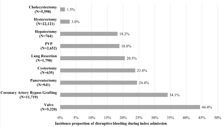 Clinical and Economic Burden Associated with Disruptive Surgical Bleeding: A Retrospective Database Analysis.