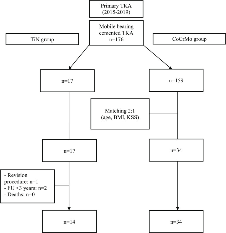 No clinical difference at mid-term follow-up between TiN-coated versus uncoated cemented mobile-bearing total knee arthroplasty: a matched cohort study.