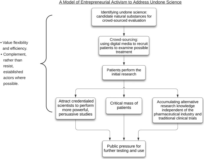 Entrepreneurial treatment activism for undone science: mannitol and Parkinson's disease.