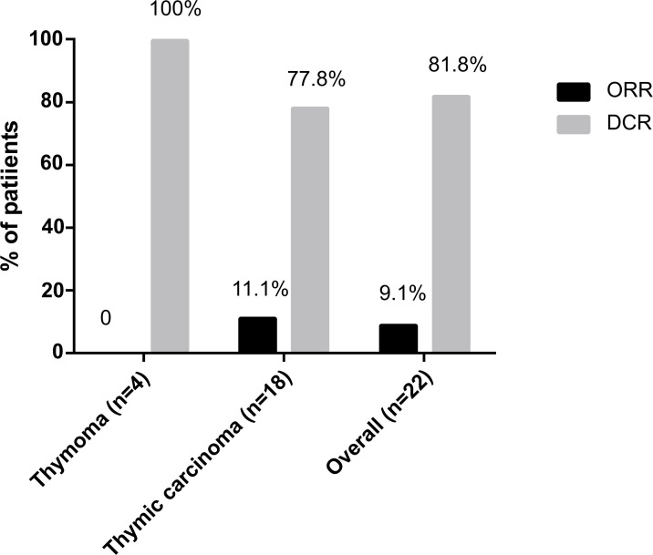 The Efficacy and Safety of Anlotinib Alone and in Combination with Other Drugs in Previously Treated Advanced Thymic Epithelia Tumors: A Retrospective Analysis.