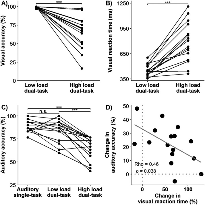 Cortical Tracking of Continuous Speech Under Bimodal Divided Attention.